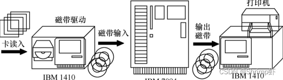 脱机批处理