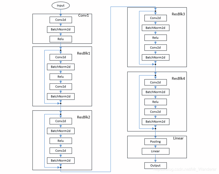 ResNet pytorch official implementation - Programmer Sought