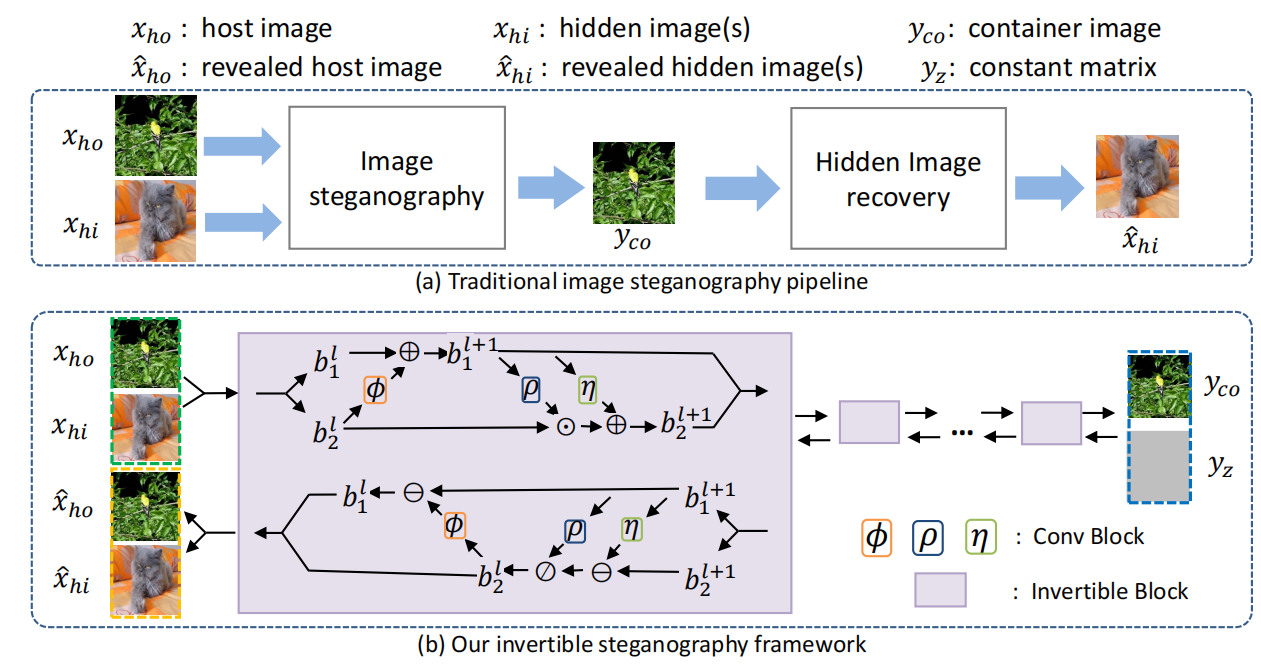 【论文阅读】stegoGAN 引用文献整理_large-capacity Image Steganography Based On ...