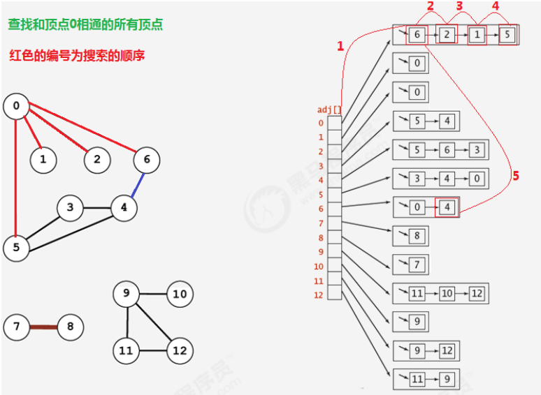 无向图的广度优先搜索（BFS）