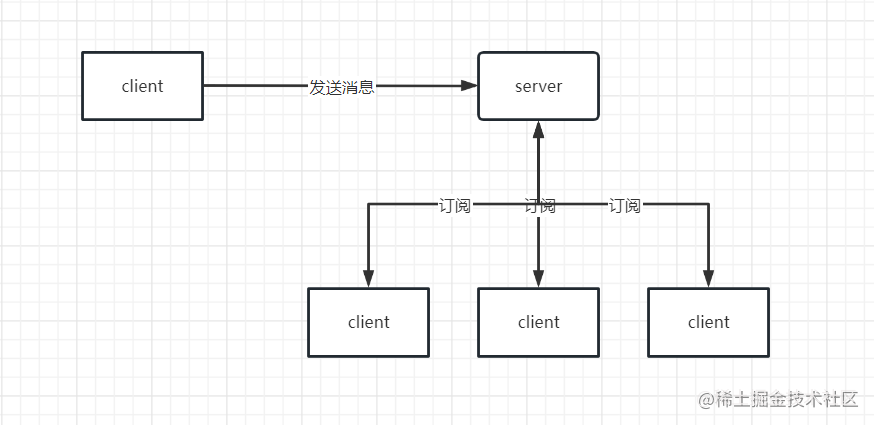 深入浅出Redis（九）：Redis的发布订阅模式