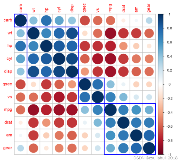 Corrplot Circle R语言中的函数11:corrplot::corrplot()和corrplot.mixed()_corrplot函数-CSDN博客
