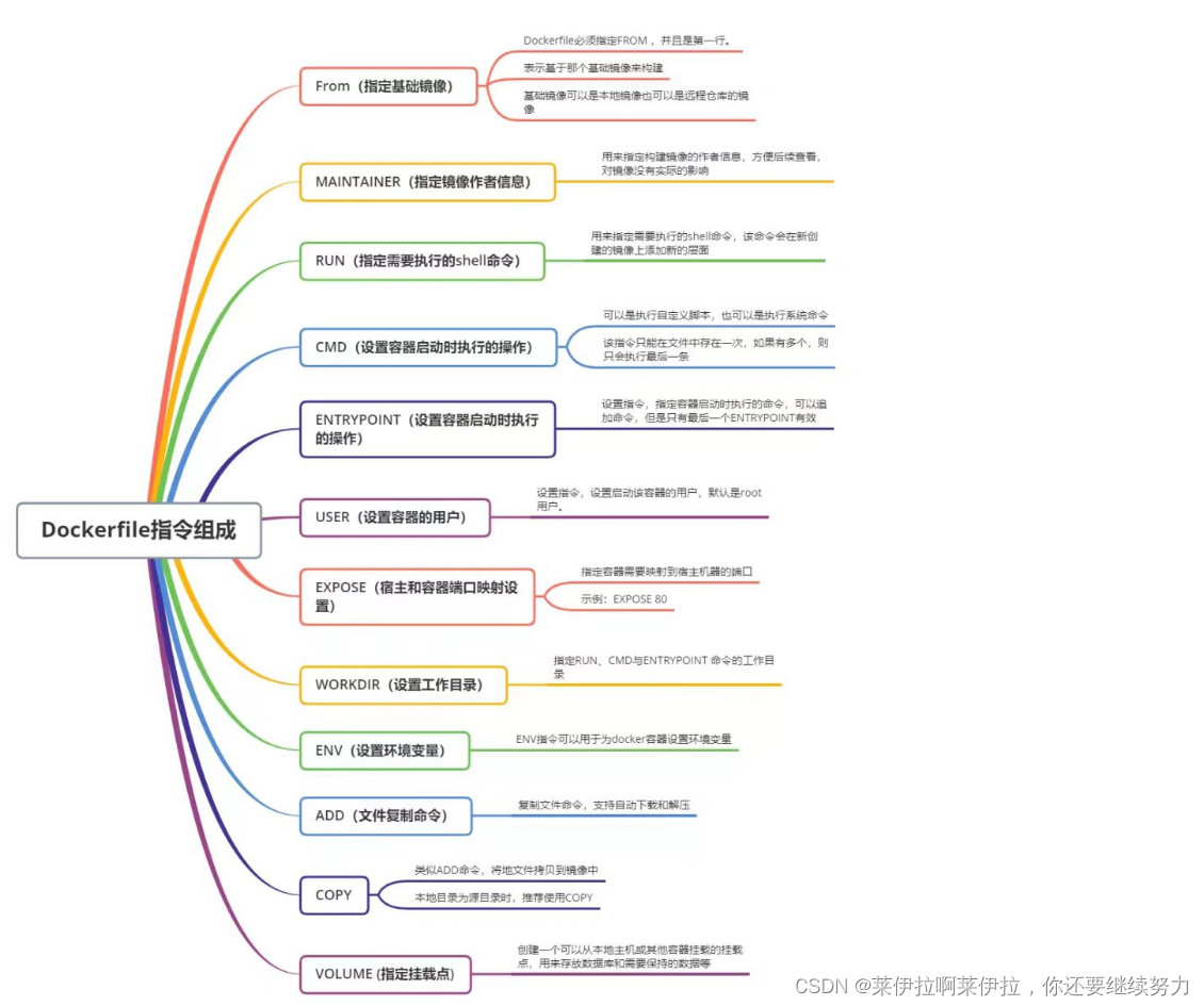 Docker数据管理和网络通信 dockerfile