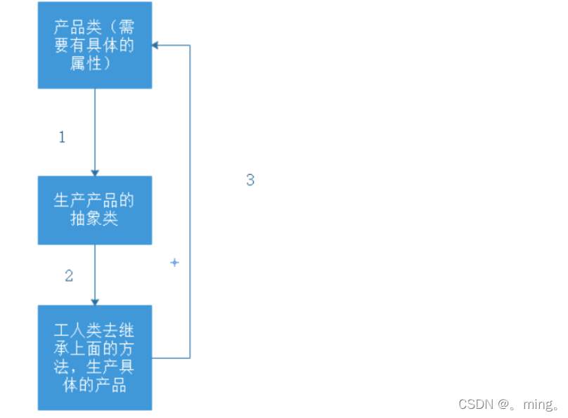 [外链图片转存失败,源站可能有防盗链机制,建议将图片保存下来直接上传(img-ThtEbwHK-1650638371627)(%E8%AE%BE%E8%AE%A1%E6%A8%A1%E5%BC%8F.assets/image-20220311214605443.png)]