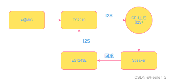 【MTK】ES7210、ES7243E Driver调试