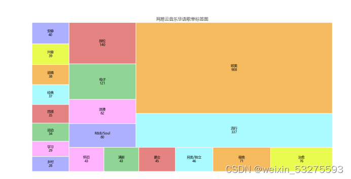 Python 大作业 网易云歌单数据分析及可视化（参考多位博主文章）