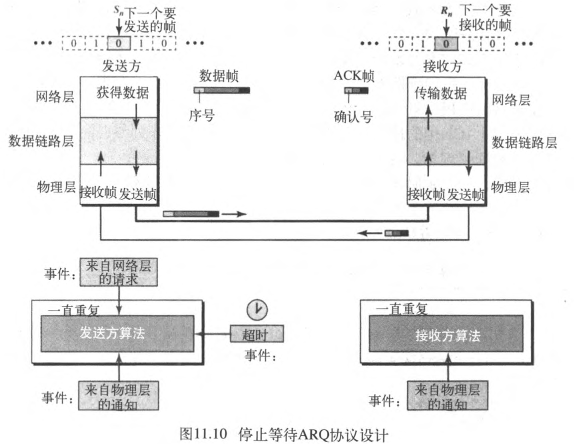 ͼ11.10 ֹͣȴARQЭ