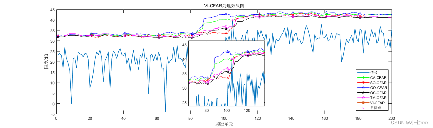 毫米波雷达系列 | 传统CFAR检测（自适应类）