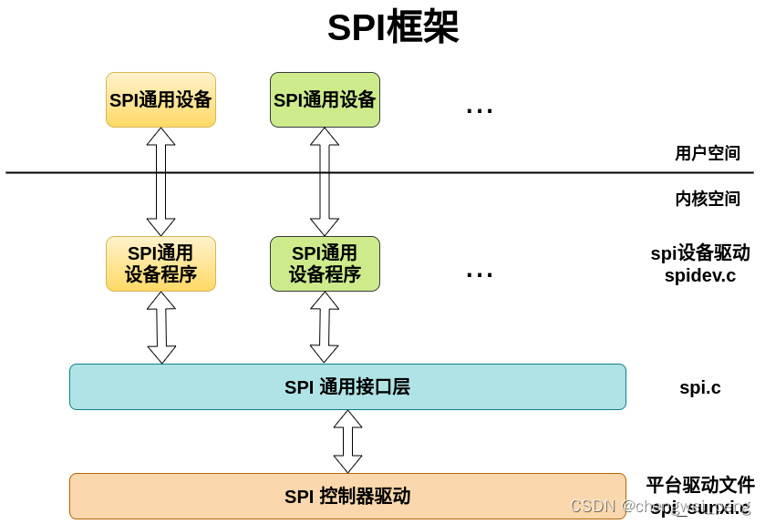 SPI驱动框架