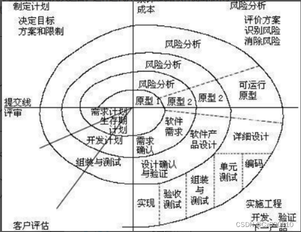 软件的需求与测试用例、十大开发模型、生命周期