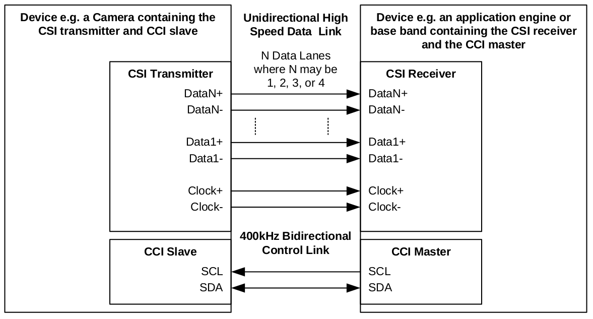 MIPI CSI-2调试总结_mipi-csi摄像头-CSDN博客