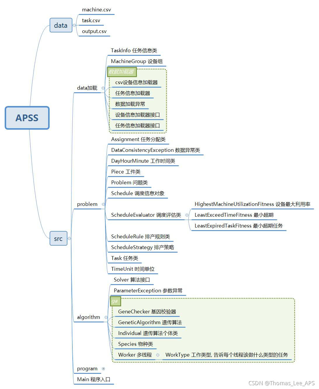 高级计划排程(APS)算法框架学习_aps算法-CSDN博客