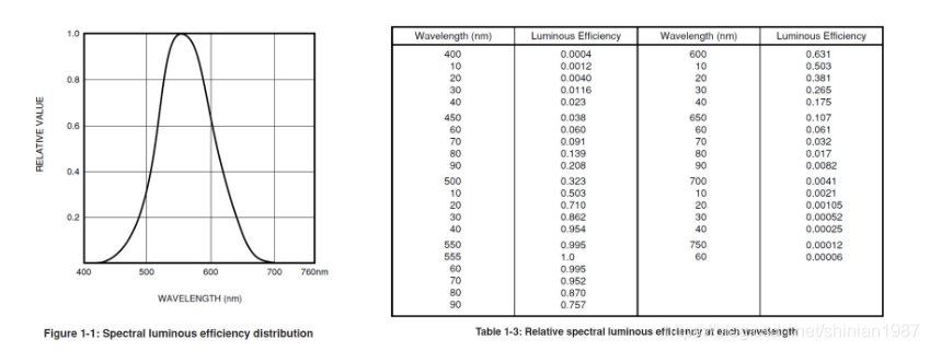 Radiometry and Photometry 辐射度量学与光度学