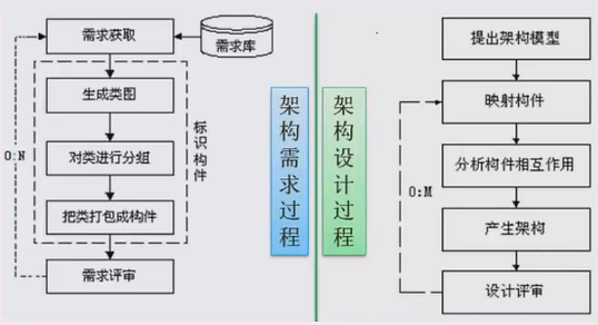 系统架构师—软件架构设计（二）CS/BS/SOA/DSSA/ABSD