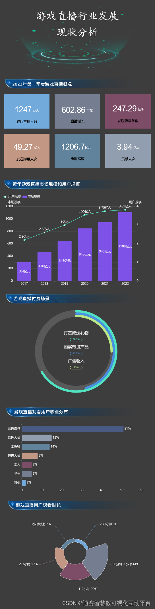 惊人！2022年我国游戏直播用户规模高达3.82亿人，市场规模1108亿元