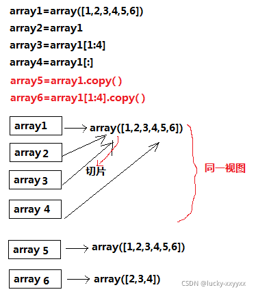 numpy array的深浅拷贝  python list的深浅拷贝