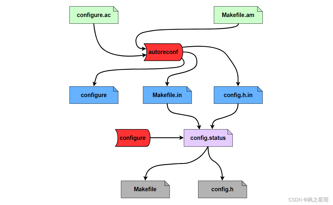 嵌入式开发之configure