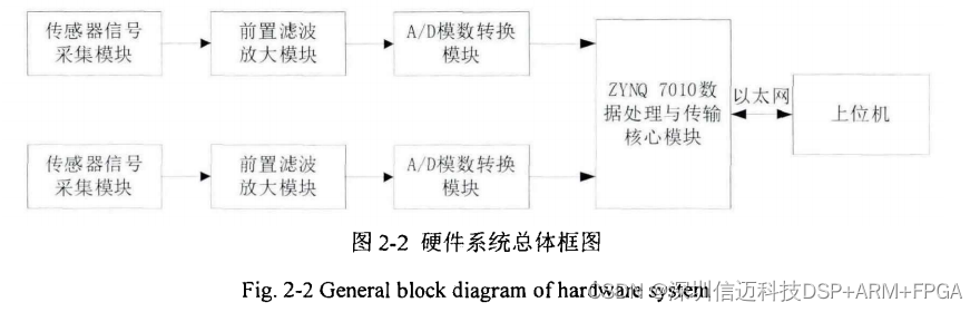 【国产虚拟仪器】基于 ZYNQ的声发射采集系统方案