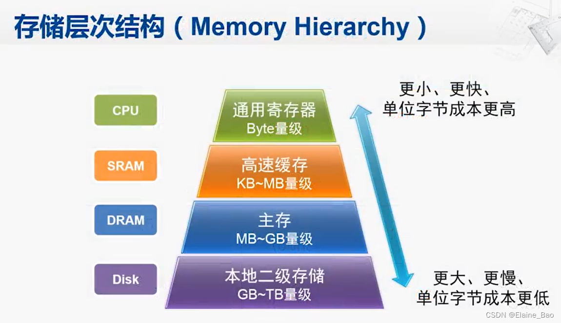 【计算机组成 课程笔记】7.1 存储层次结构概况