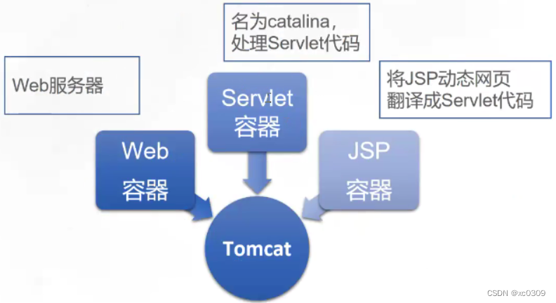 Tomcat部署及优化