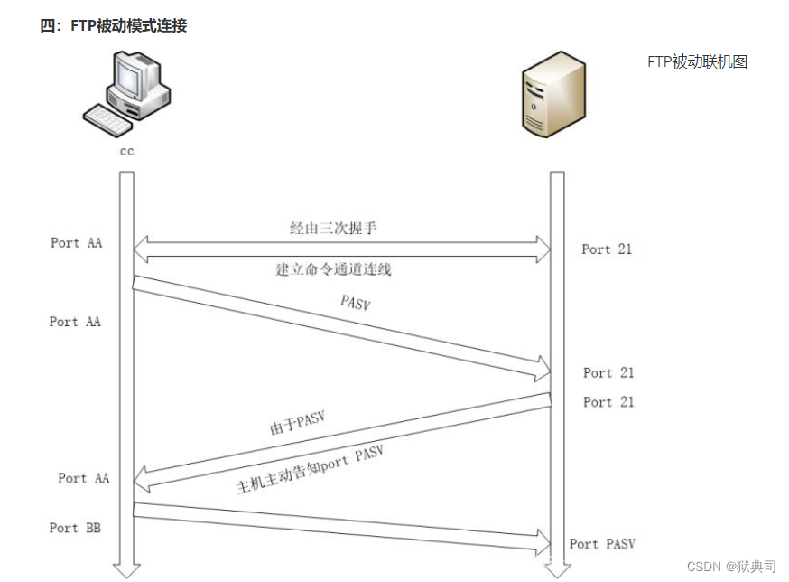 FTP协议原理简析