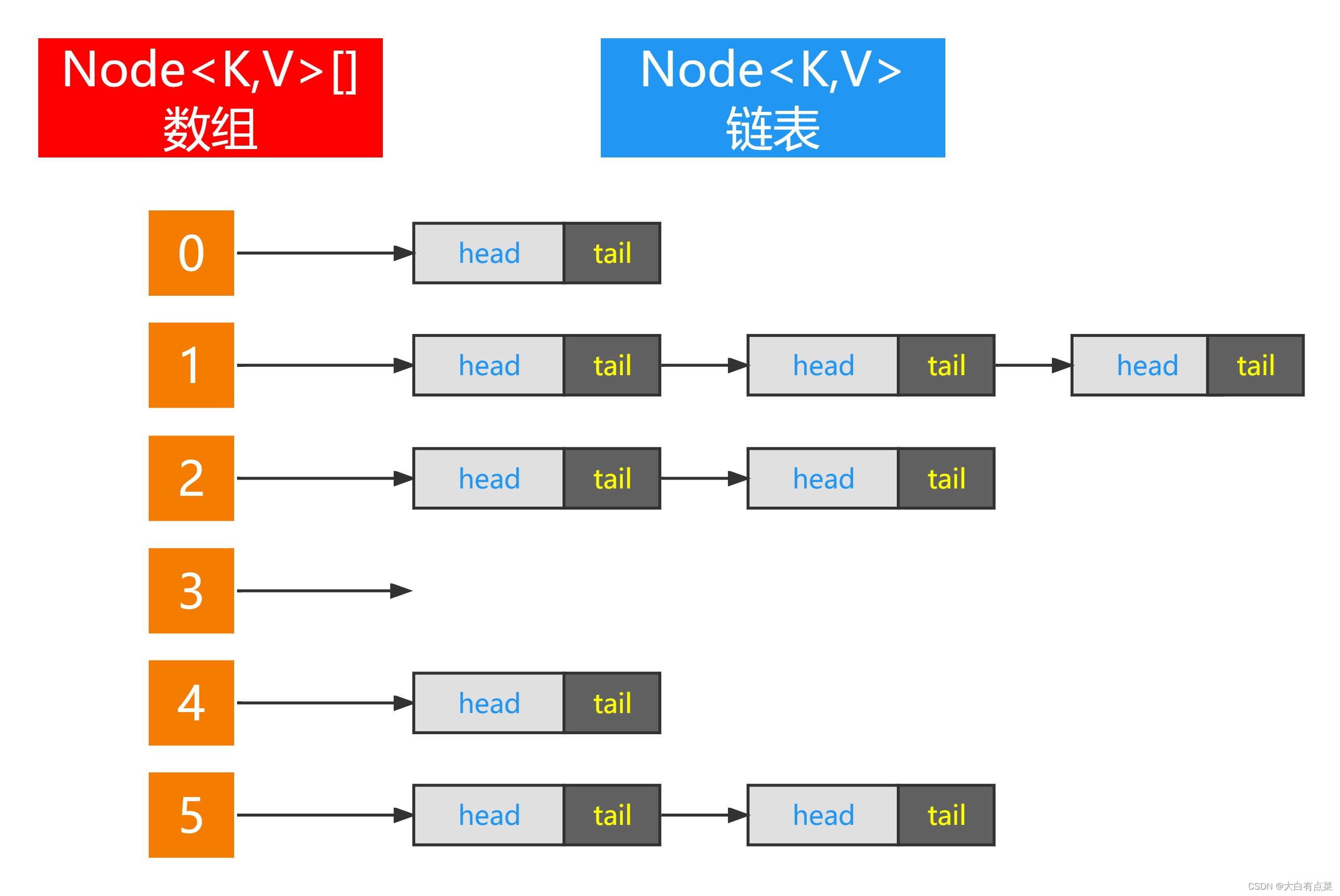 HashMap数据结构：数组+链表