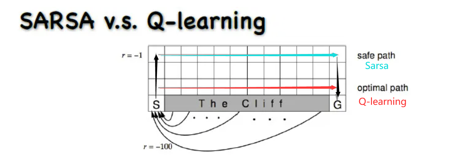 【强化学习】一文弄懂，Q-learning和Sarsa的区别