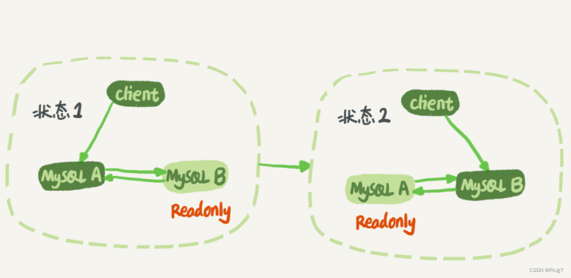 MySQL——保证主从一致