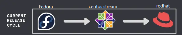 CentOS Stream 出现之后