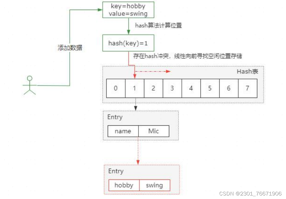 HashMap 是怎么解决哈希冲突的