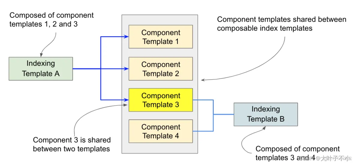 yyds,Elasticsearch Template自动化管理新索引创建