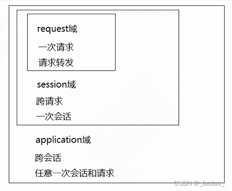 Servlet三大域对象