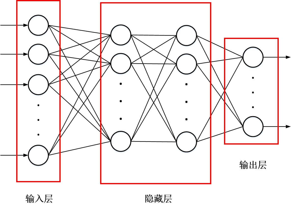 全连接前馈神经网络