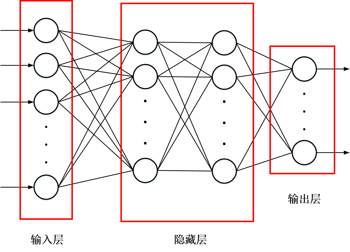 全连接前馈神经网络