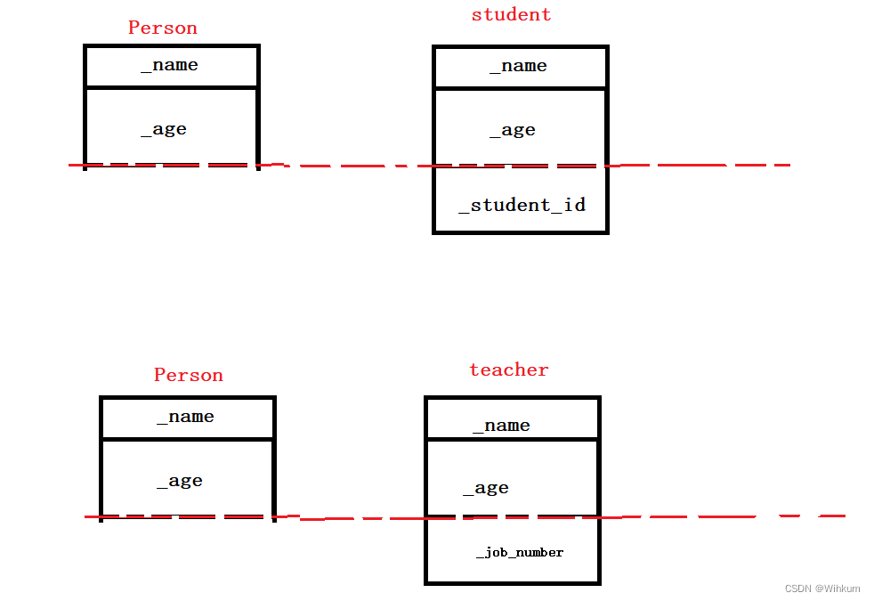 C++中的继承、以及赋值兼容转换。