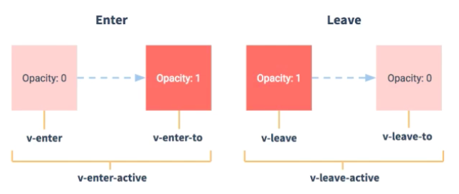 Vue 封装的过渡与动画