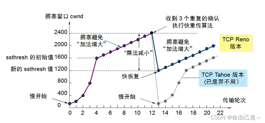 【网络编程】传输层协议——TCP协议