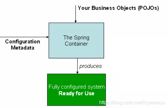 图一 Spring工作机制:IoC容器
