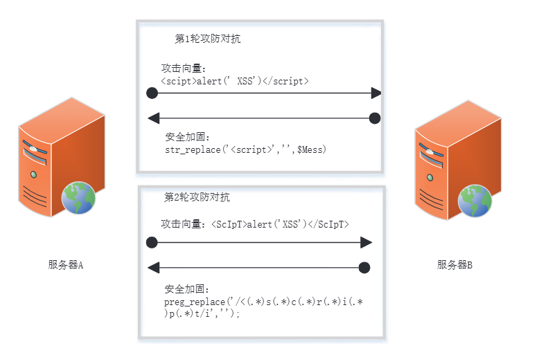 信息系统安全防护攻防对抗式实验教学解决方案