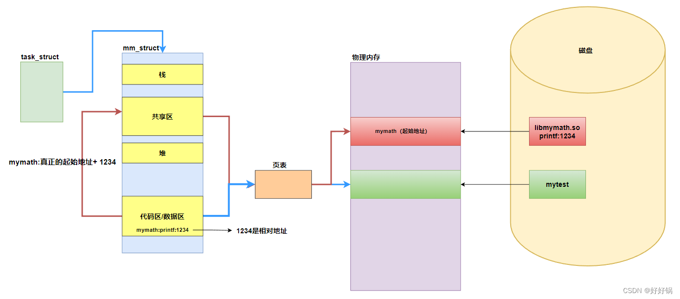 第六章：Linux基础IO