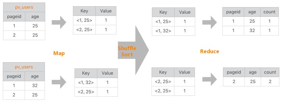 Hive-SQL-MapReduce过程