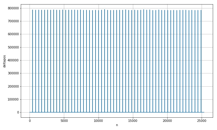 ▲ 图1.3.3 所有上升沿对应的波形