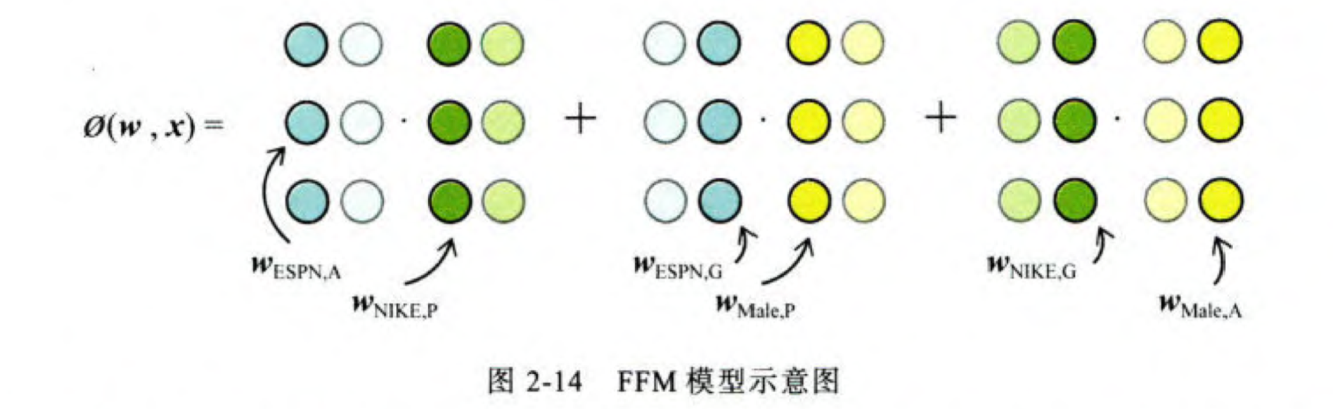 【读书笔记-＞推荐系统】02-04 从FM到FFM