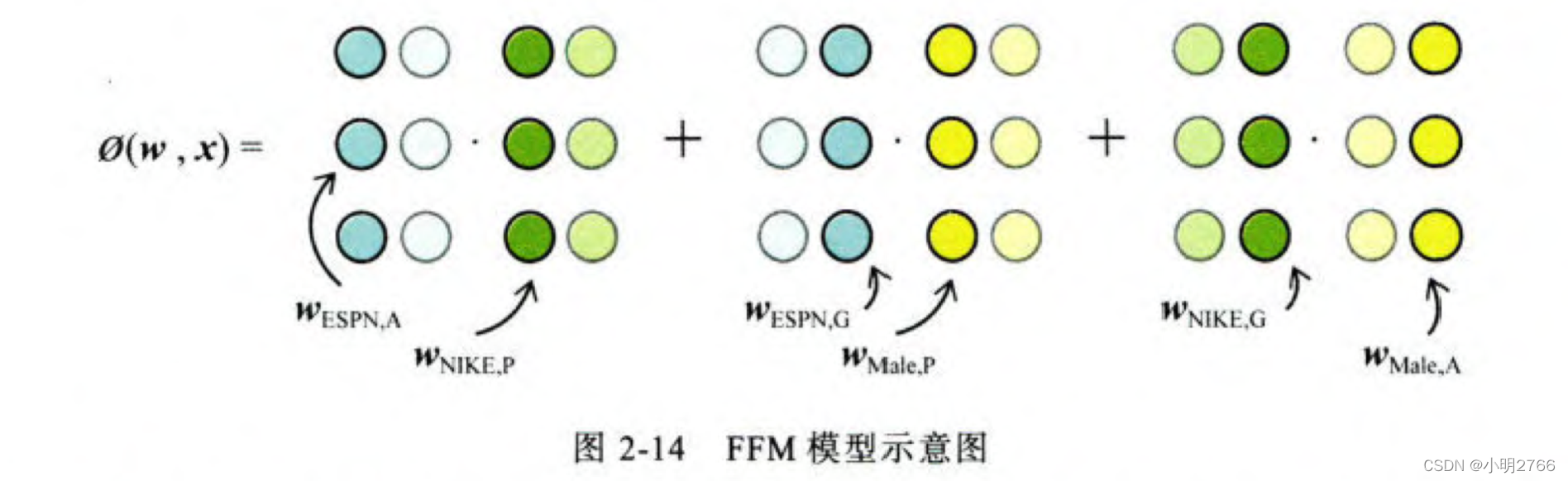 【读书笔记-＞推荐系统】02-04 从FM到FFM