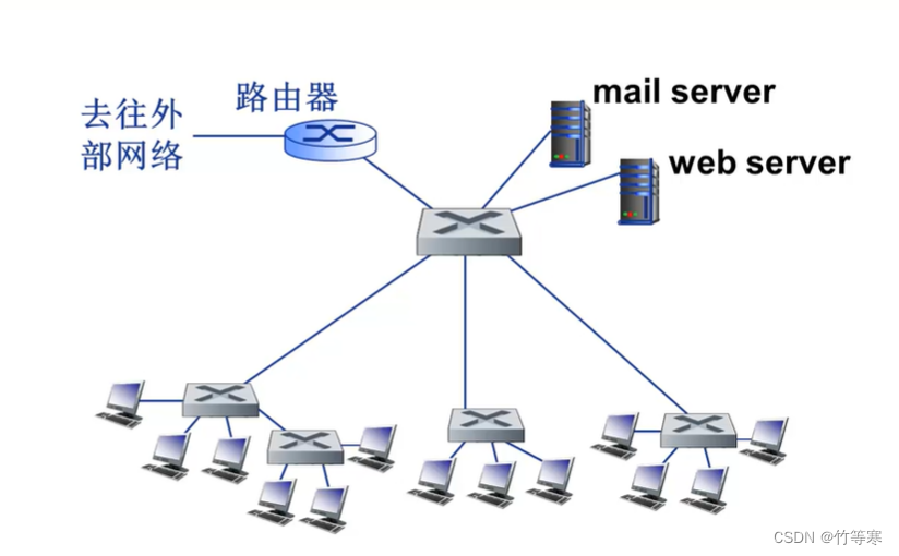 计算机网络—局域网