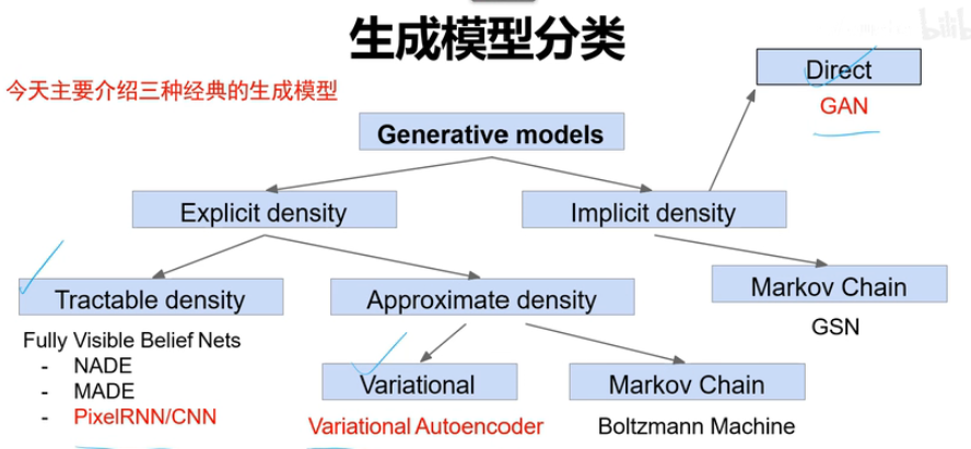 GAN的地位