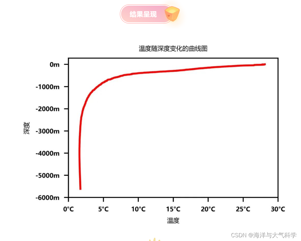 【python海洋专题二十九】读取CTD文件数据并画单点温度剖面图