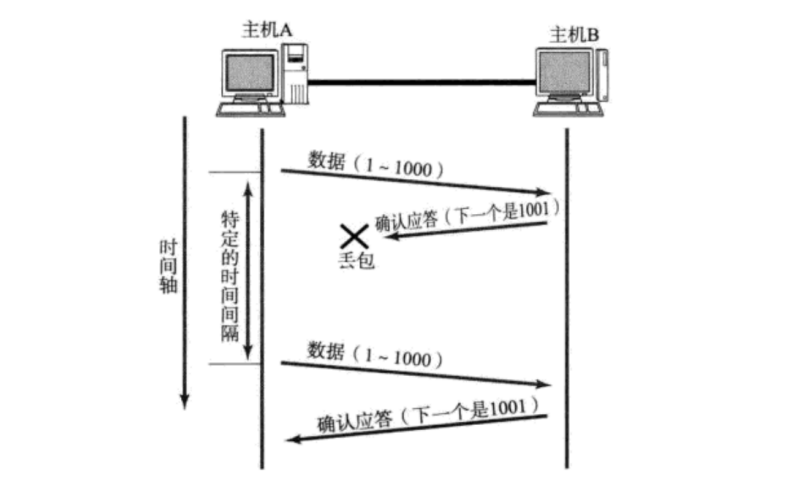 【TCP】确认应答 与 超时重传