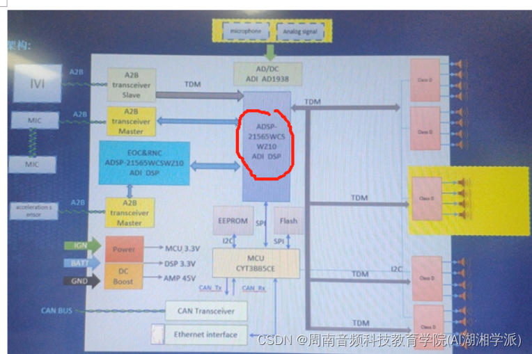 基于ADI DSP ADSP21565 音频处理器车载D类数字功放系统设计