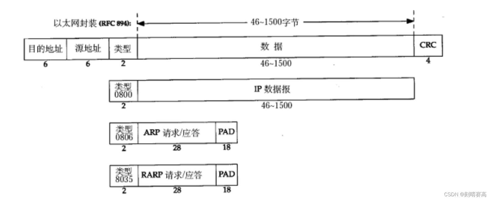 关于数据链路层（初步）